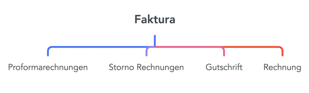 Stornorechnung Muster Österreich