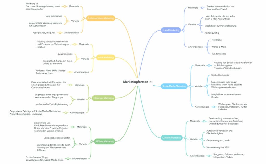 digitale Marketingsformen im Vergleich