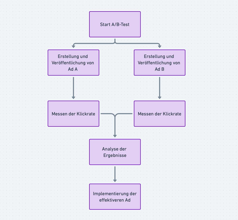A/B-Testing
