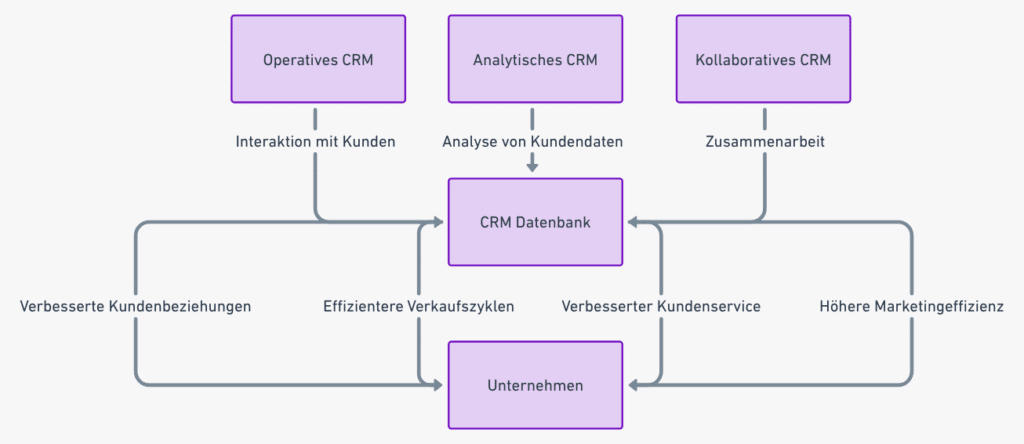 Customer Relationship Management CRM