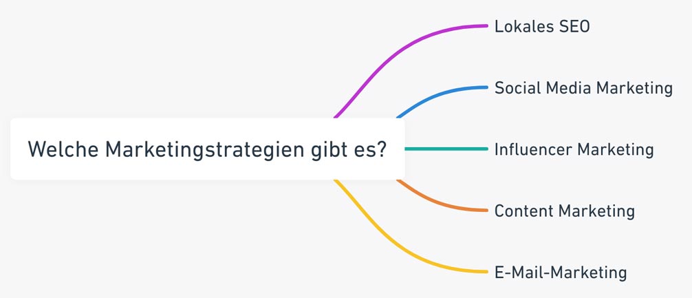 Marketingstrategien wien