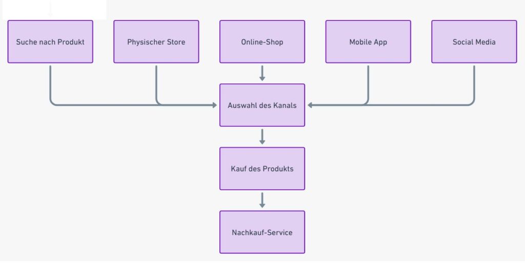 Multichannel