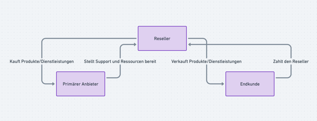 Reseller