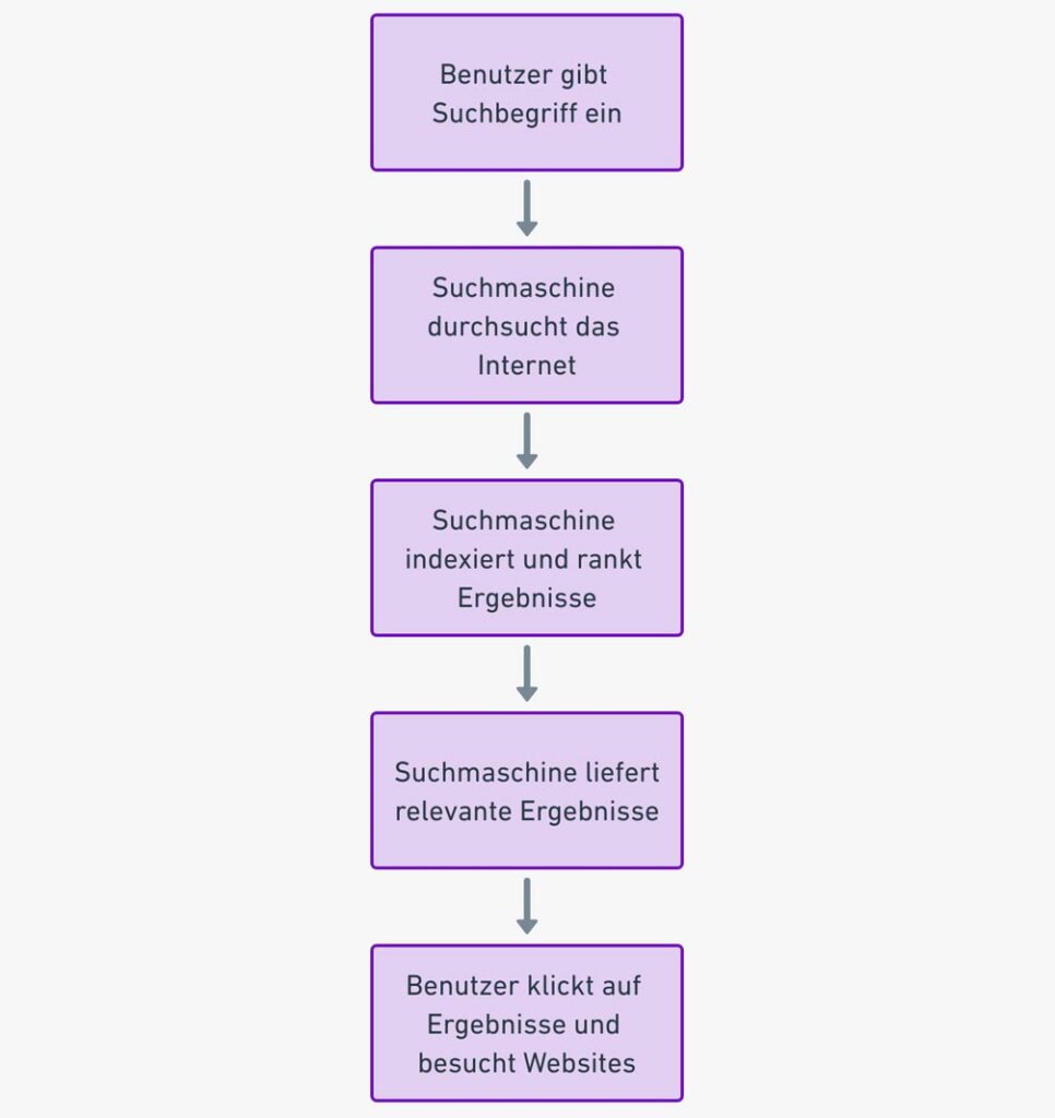 Suchmaschinen