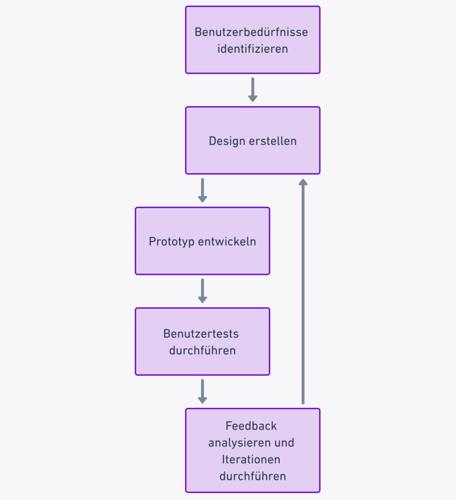 User Experience (UX)