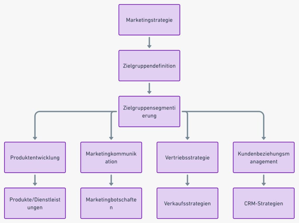 Zielgruppen im Marketing