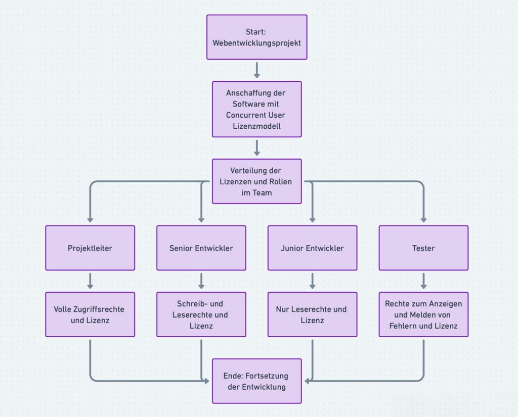 concurrent user lizenzmodell