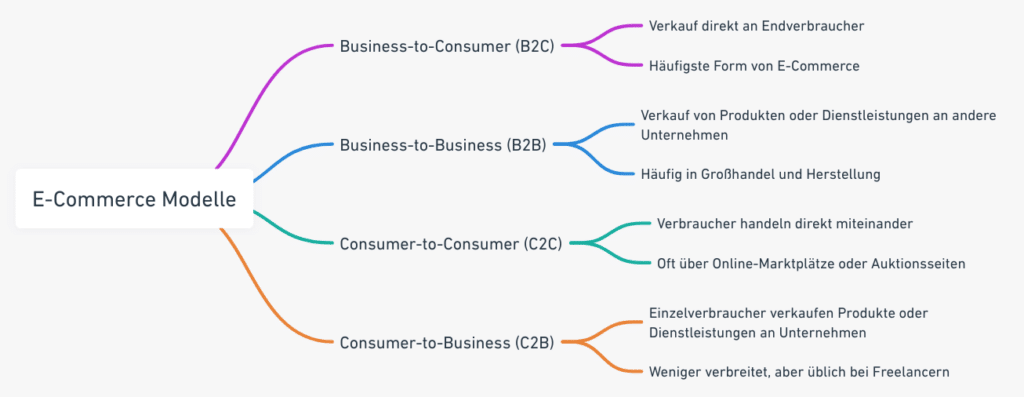 e commerce modelle