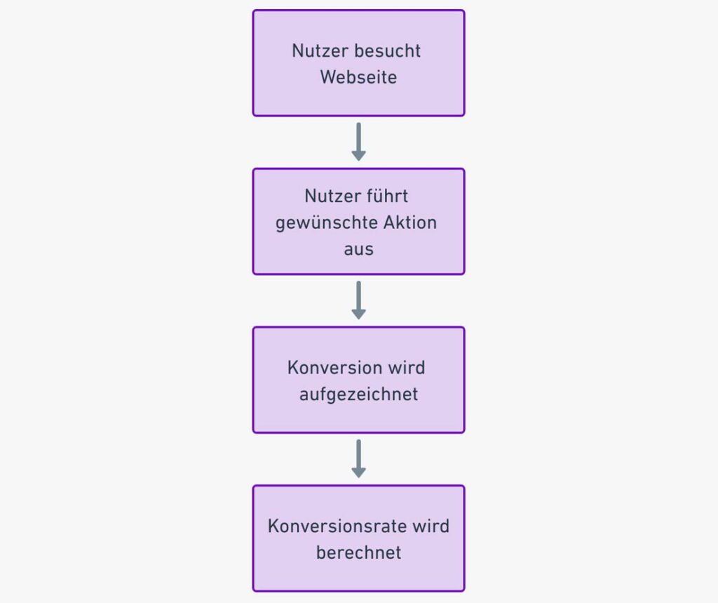 konversionsrate definition