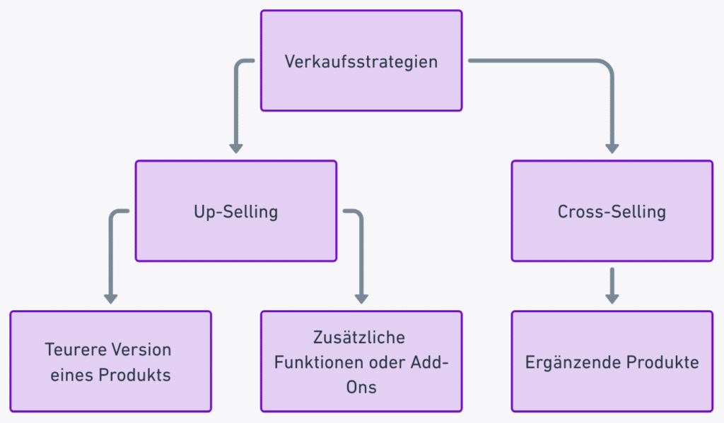 up-selling
